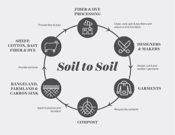 Soil-to-Soil2